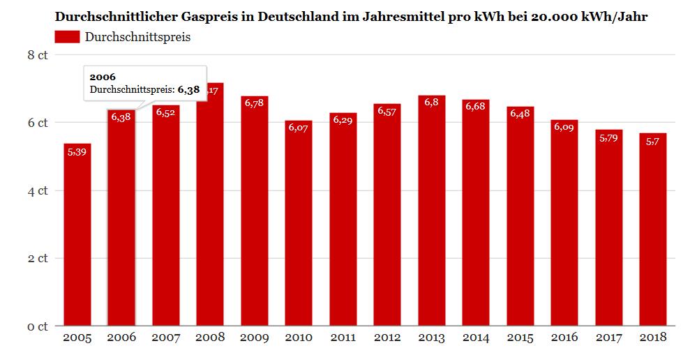 Gasvergleich 04/2022 ++ Jedes Jahr bis zu 750€ sparen!